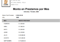 Prestamos por Mes